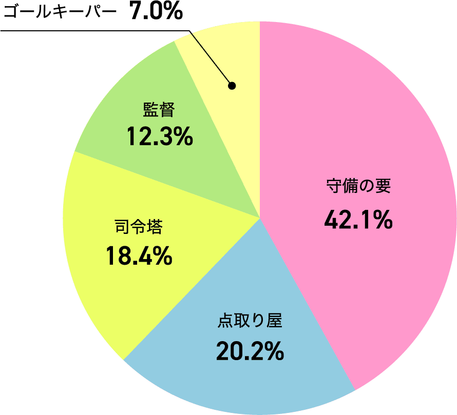 守備の要:42.1% 点取り屋:20.2% 司令塔:18.4% 監督:12.3% ゴールキーパー:7.0%