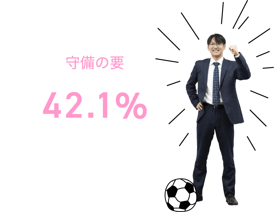 守備の要:42.1%