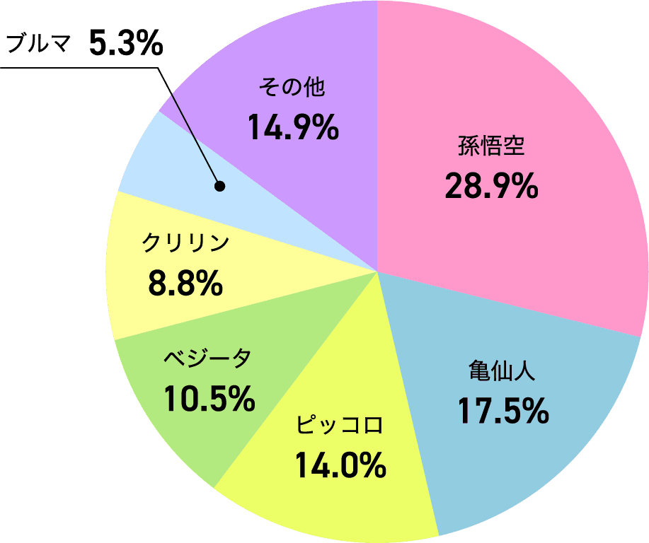 孫悟空:28.9% 亀仙人:17.5% ピッコロ:14.0% ベジータ:10.5% クリリン:8.8% ブルマ:5.3% その他:14.9%