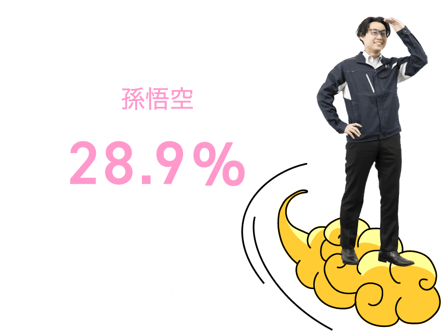 孫悟空:28.9%