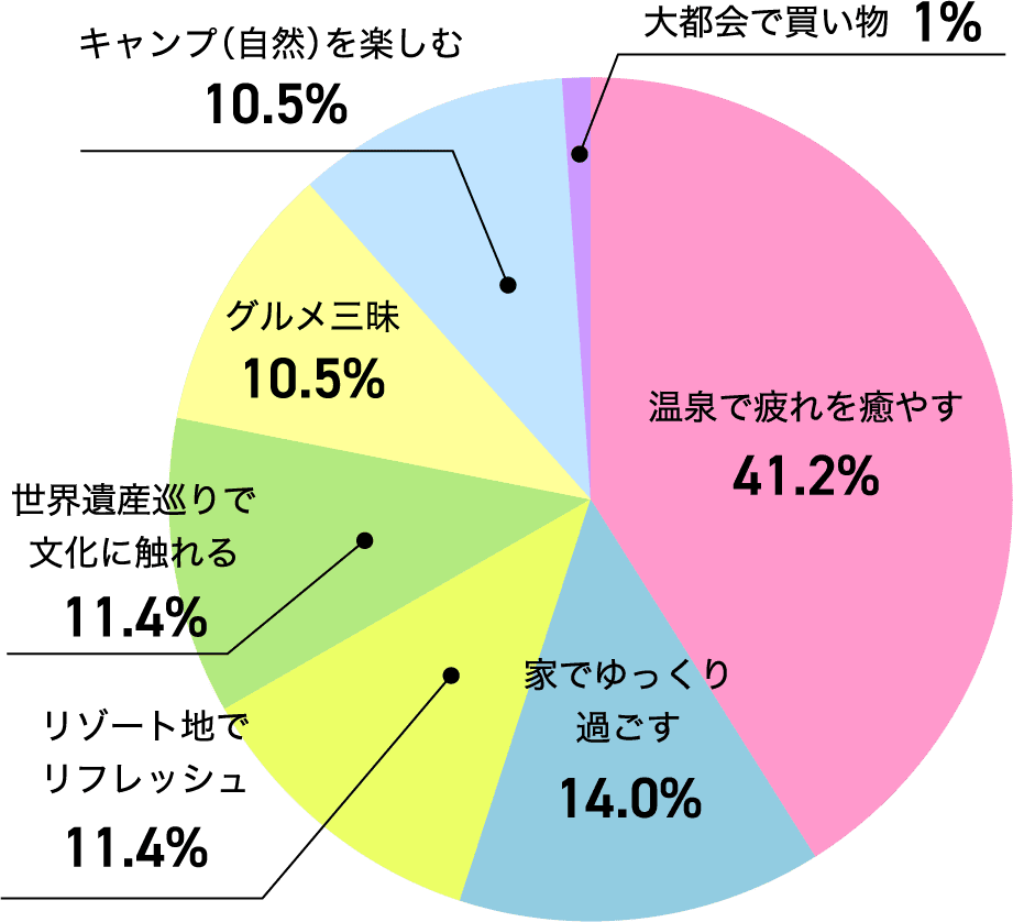 温泉で疲れを癒す:41.2% 家でゆっくり過ごす:14.0% リゾート地でリフレッシュ:11.4% 世界遺産巡りで文化に触れる:11.4 グルメ三昧:10.5% キャンプ（自然）を楽しむ:10.5% 大都会で買い物:1%