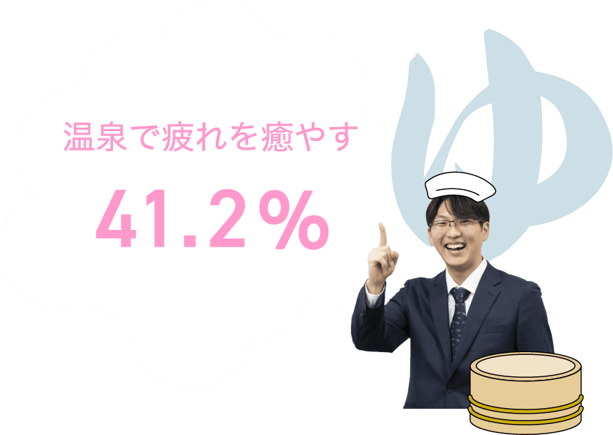 温泉で疲れを癒す:41.2%