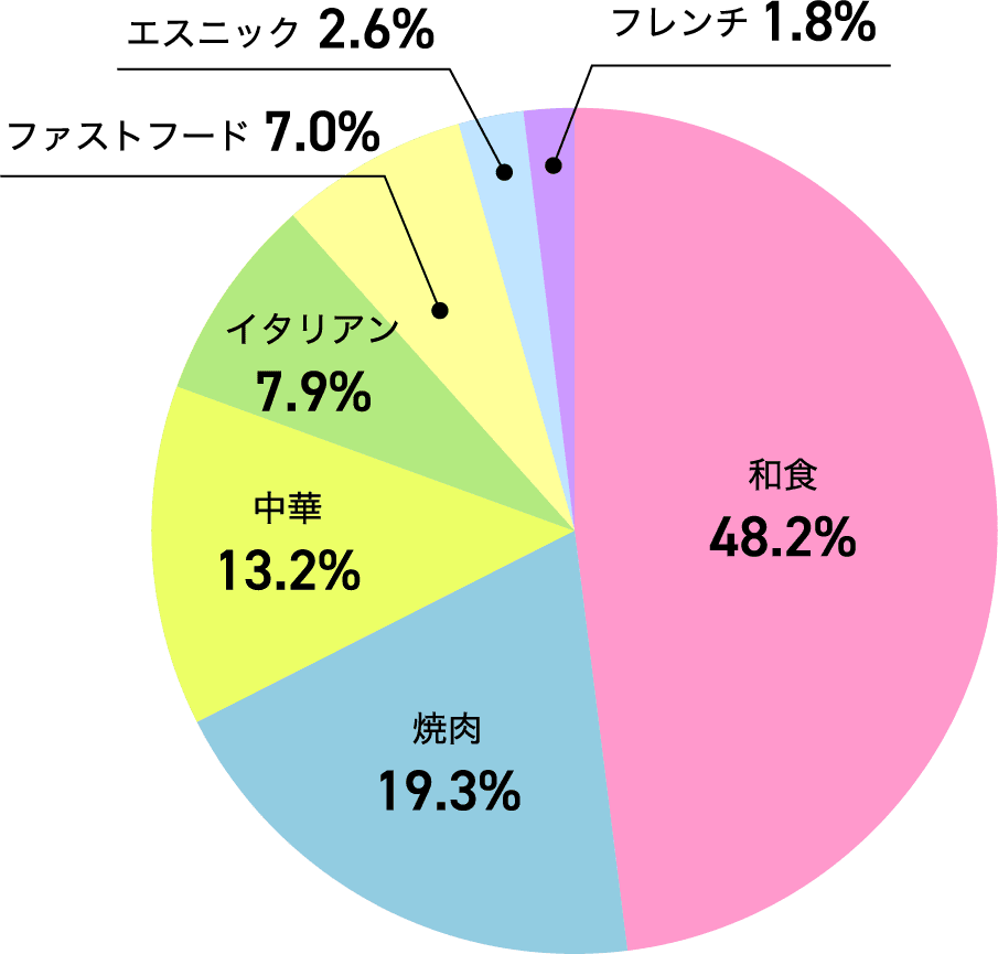 和食:48.2% 焼肉:19.3% 中華:13.2% イタリアン:7.9% ファストフード:7.0% エスニック:2.6% フレンチ:1.8%