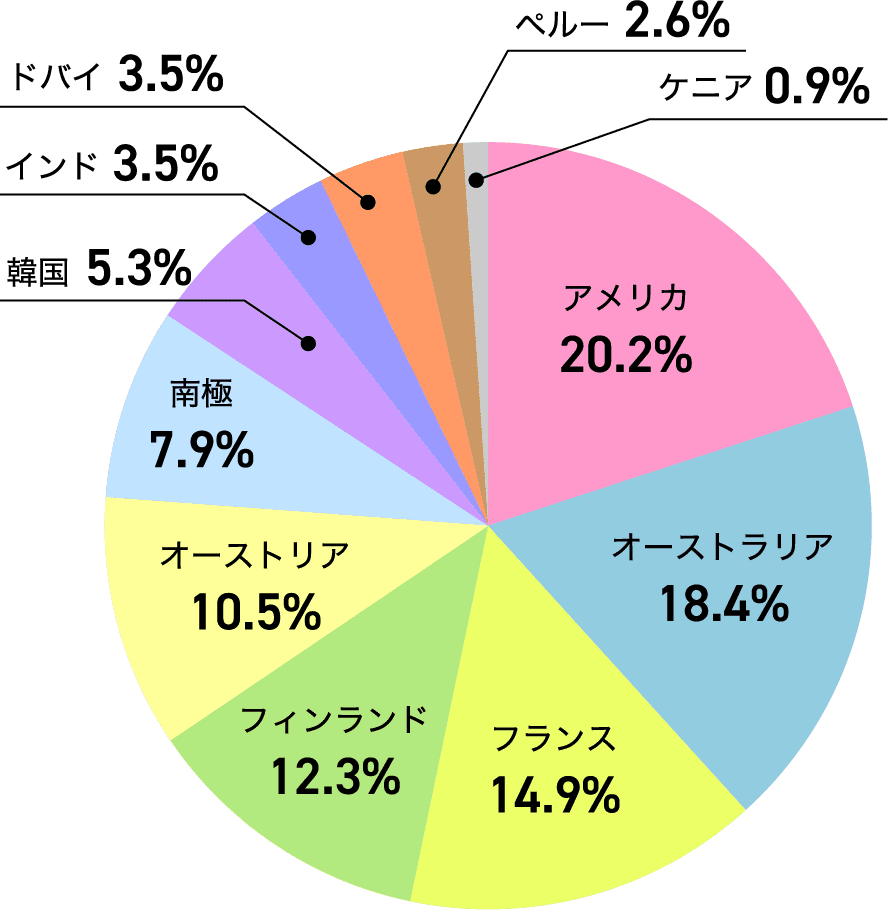 アメリカ:20.2% オーストラリア:18.4% フランス:14.9% フィンランド:12.3% オーストリア:10.5% 南極:7.9% 韓国:5.3% インド:3.5% ドバイ:3.5% ペルー:2.6% ケニア:0.9%