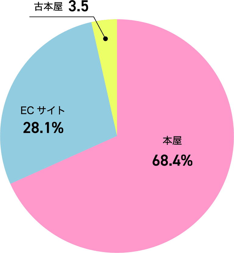 本屋:68.4% ECサイト:28.1% 古本:3.5%