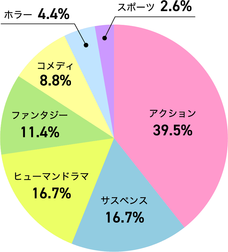 アクション:39.5% サスペンス:16.7% ヒューマンドラマ:16.7% ファンタジー:11.4% コメディ:8.8% ホラー:4.4% スポーツ:2.6%