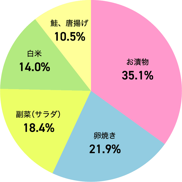 お漬物:35.1% 卵焼き:21.9% 副菜（サラダ）:18.4% 白米:14.0% 鮭、唐揚げ:10.5%